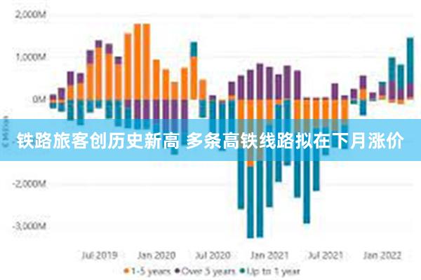 铁路旅客创历史新高 多条高铁线路拟在下月涨价